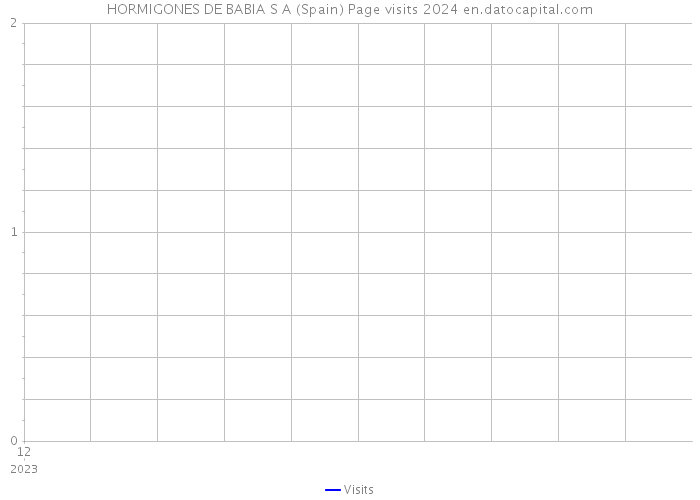 HORMIGONES DE BABIA S A (Spain) Page visits 2024 
