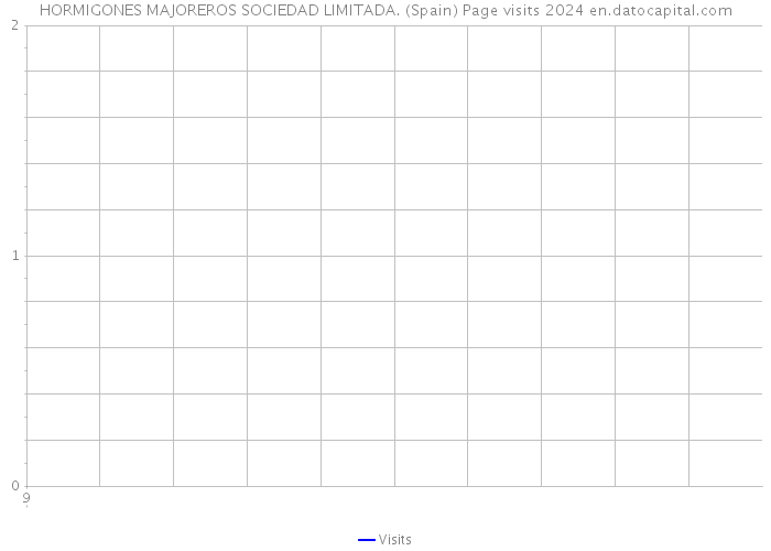HORMIGONES MAJOREROS SOCIEDAD LIMITADA. (Spain) Page visits 2024 