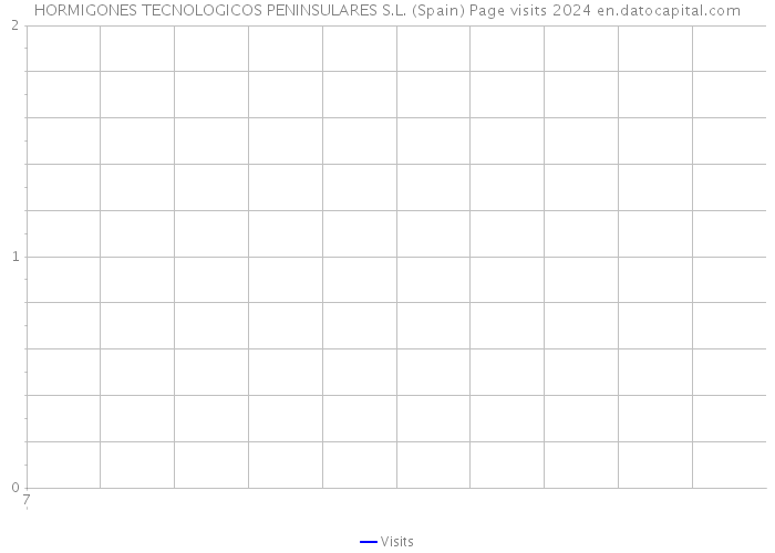 HORMIGONES TECNOLOGICOS PENINSULARES S.L. (Spain) Page visits 2024 