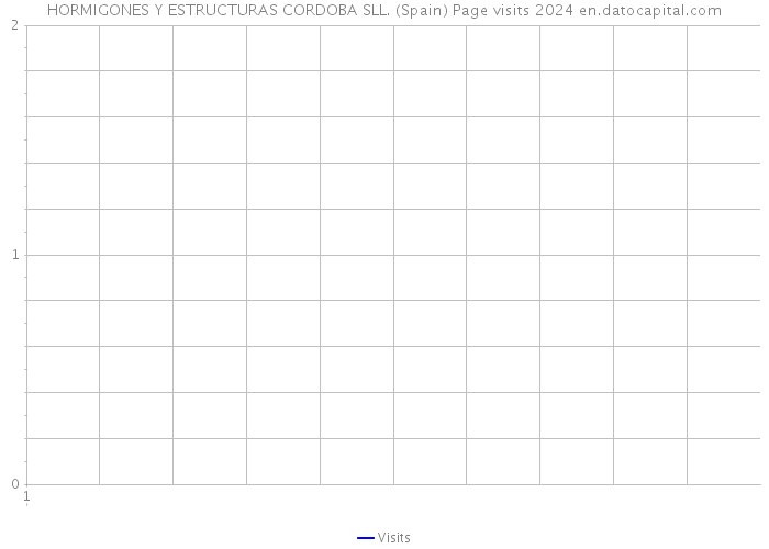 HORMIGONES Y ESTRUCTURAS CORDOBA SLL. (Spain) Page visits 2024 