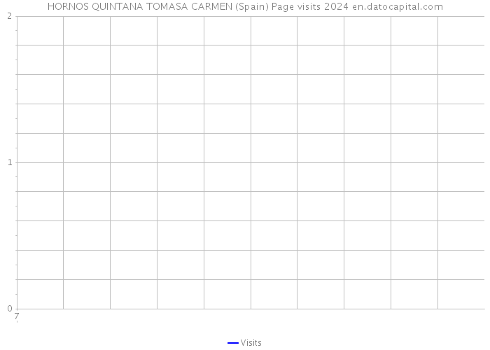 HORNOS QUINTANA TOMASA CARMEN (Spain) Page visits 2024 