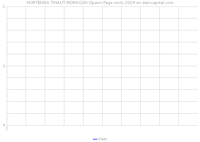 HORTENSIA TINAUT MORAGON (Spain) Page visits 2024 