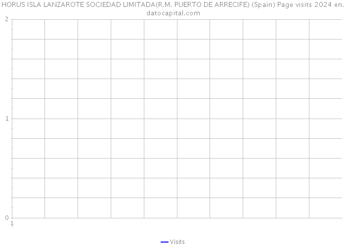 HORUS ISLA LANZAROTE SOCIEDAD LIMITADA(R.M. PUERTO DE ARRECIFE) (Spain) Page visits 2024 