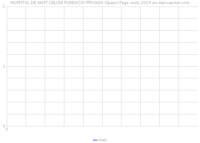 HOSPITAL DE SANT CELONI FUNDACIO PRIVADA (Spain) Page visits 2024 