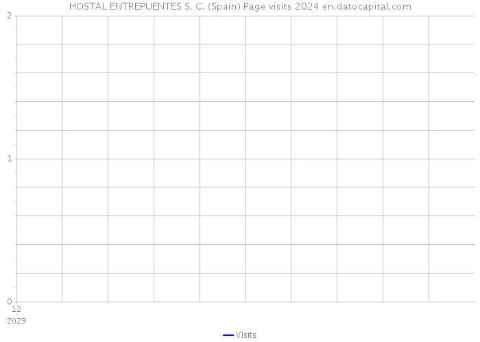 HOSTAL ENTREPUENTES S. C. (Spain) Page visits 2024 