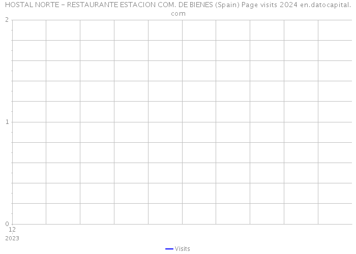 HOSTAL NORTE - RESTAURANTE ESTACION COM. DE BIENES (Spain) Page visits 2024 