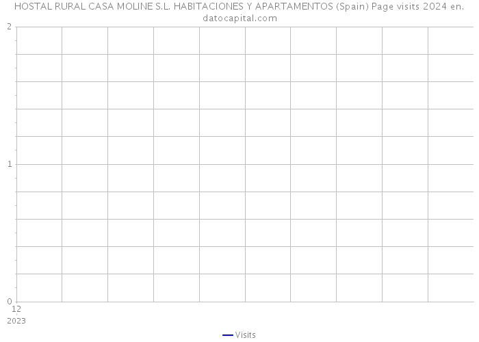HOSTAL RURAL CASA MOLINE S.L. HABITACIONES Y APARTAMENTOS (Spain) Page visits 2024 