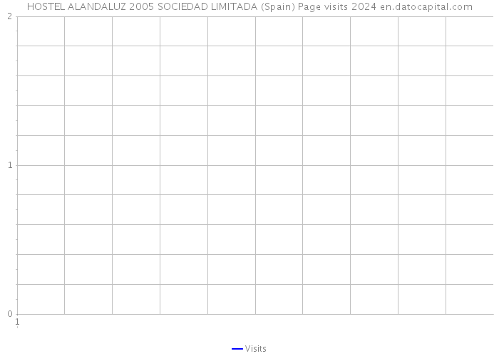 HOSTEL ALANDALUZ 2005 SOCIEDAD LIMITADA (Spain) Page visits 2024 