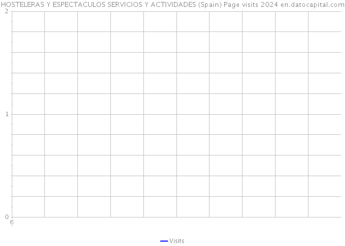 HOSTELERAS Y ESPECTACULOS SERVICIOS Y ACTIVIDADES (Spain) Page visits 2024 