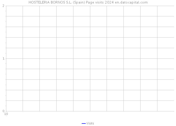 HOSTELERIA BORNOS S.L. (Spain) Page visits 2024 