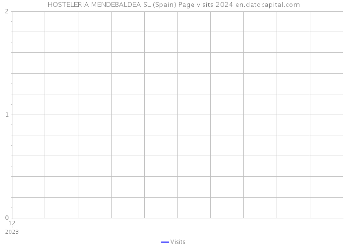 HOSTELERIA MENDEBALDEA SL (Spain) Page visits 2024 