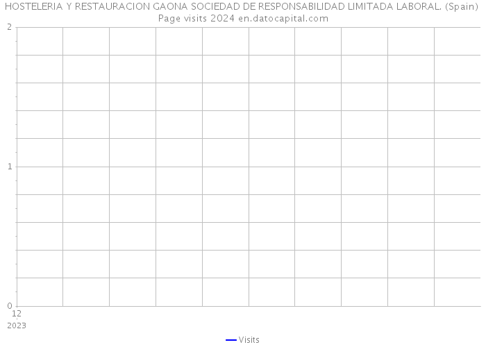HOSTELERIA Y RESTAURACION GAONA SOCIEDAD DE RESPONSABILIDAD LIMITADA LABORAL. (Spain) Page visits 2024 