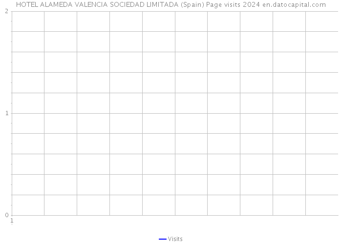 HOTEL ALAMEDA VALENCIA SOCIEDAD LIMITADA (Spain) Page visits 2024 