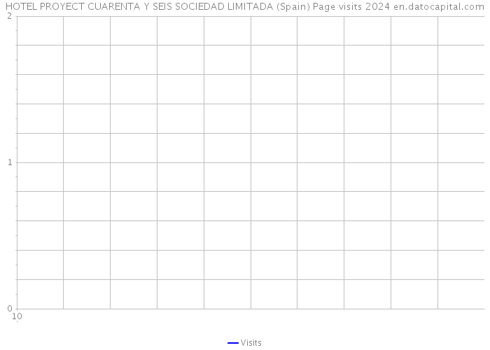 HOTEL PROYECT CUARENTA Y SEIS SOCIEDAD LIMITADA (Spain) Page visits 2024 