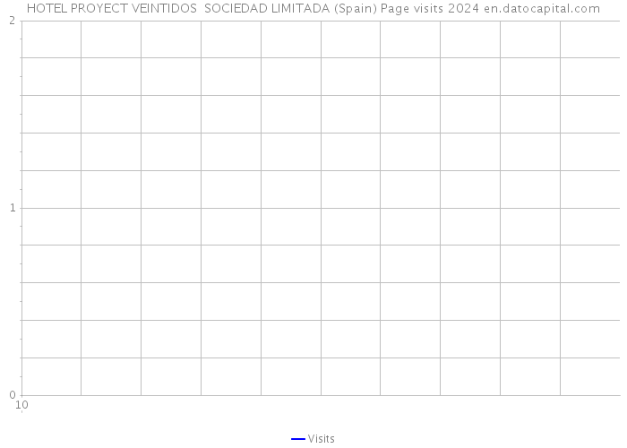 HOTEL PROYECT VEINTIDOS SOCIEDAD LIMITADA (Spain) Page visits 2024 