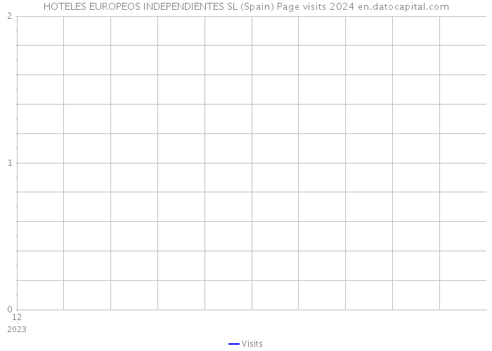 HOTELES EUROPEOS INDEPENDIENTES SL (Spain) Page visits 2024 