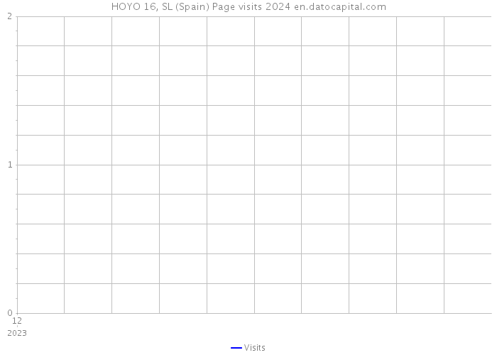 HOYO 16, SL (Spain) Page visits 2024 