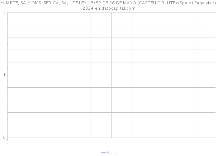HUARTE, SA Y OMS IBERICA, SA, UTE LEY 18/82 DE 26 DE MAYO (CASTELLCIR, UTE) (Spain) Page visits 2024 