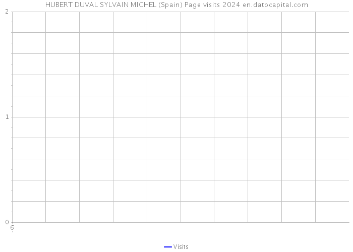 HUBERT DUVAL SYLVAIN MICHEL (Spain) Page visits 2024 