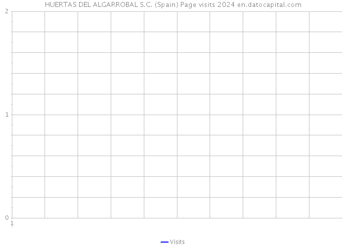 HUERTAS DEL ALGARROBAL S.C. (Spain) Page visits 2024 