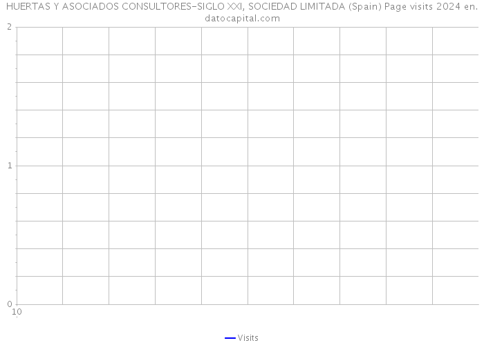 HUERTAS Y ASOCIADOS CONSULTORES-SIGLO XXI, SOCIEDAD LIMITADA (Spain) Page visits 2024 