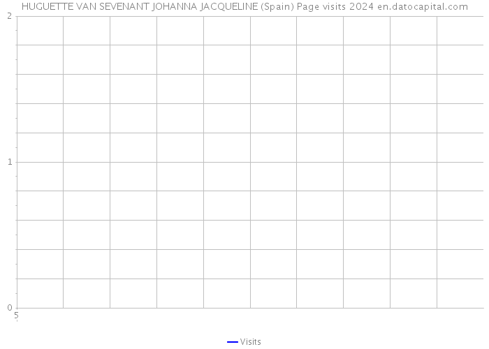 HUGUETTE VAN SEVENANT JOHANNA JACQUELINE (Spain) Page visits 2024 