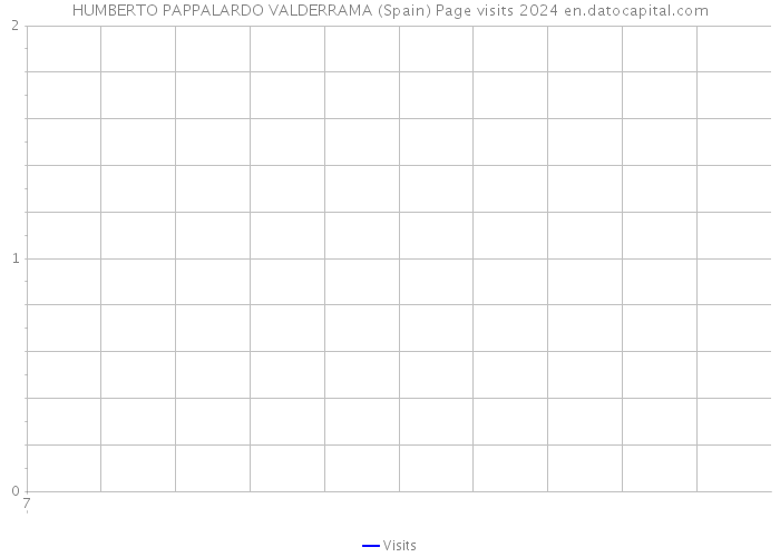 HUMBERTO PAPPALARDO VALDERRAMA (Spain) Page visits 2024 