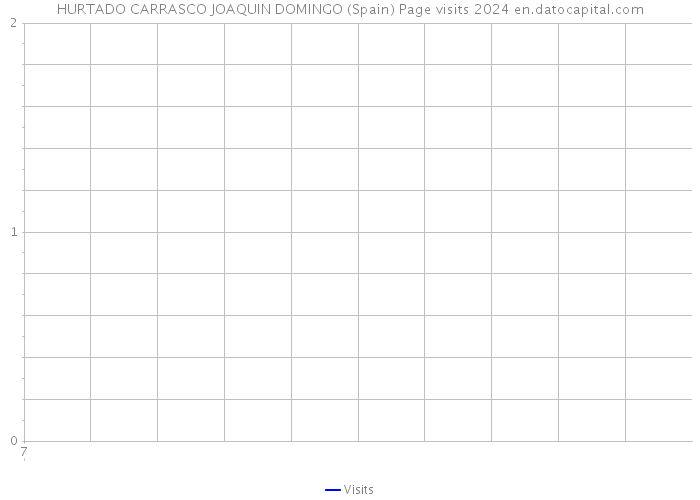 HURTADO CARRASCO JOAQUIN DOMINGO (Spain) Page visits 2024 