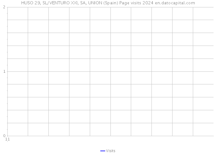 HUSO 29, SL/VENTURO XXI, SA, UNION (Spain) Page visits 2024 