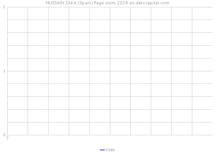 HUSSAIN ZAKA (Spain) Page visits 2024 