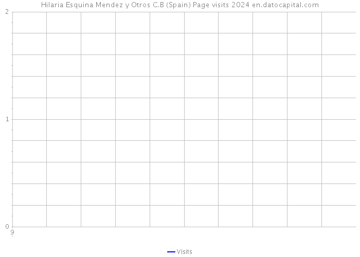 Hilaria Esquina Mendez y Otros C.B (Spain) Page visits 2024 