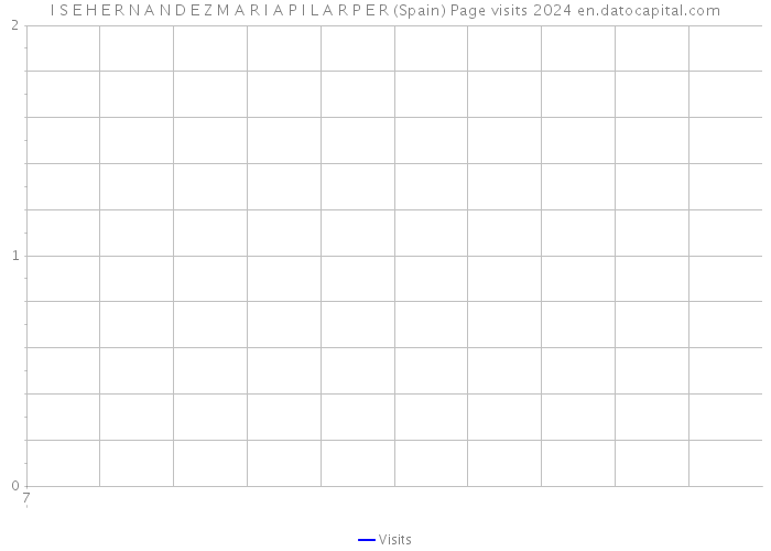 I S E H E R N A N D E Z M A R I A P I L A R P E R (Spain) Page visits 2024 