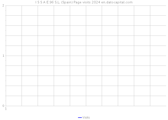 I S S A E 96 S.L. (Spain) Page visits 2024 