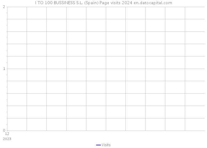 I TO 100 BUSSINESS S.L. (Spain) Page visits 2024 