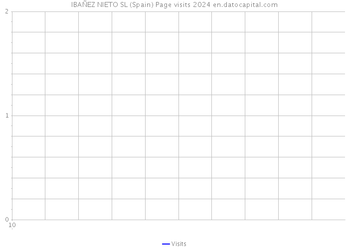 IBAÑEZ NIETO SL (Spain) Page visits 2024 