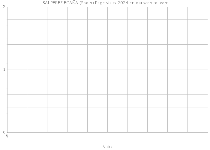 IBAI PEREZ EGAÑA (Spain) Page visits 2024 