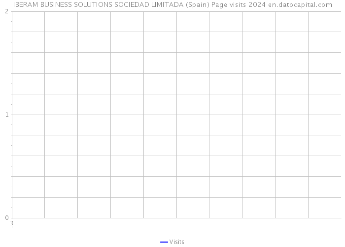 IBERAM BUSINESS SOLUTIONS SOCIEDAD LIMITADA (Spain) Page visits 2024 