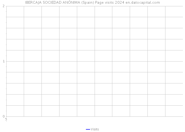 IBERCAJA SOCIEDAD ANÓNIMA (Spain) Page visits 2024 