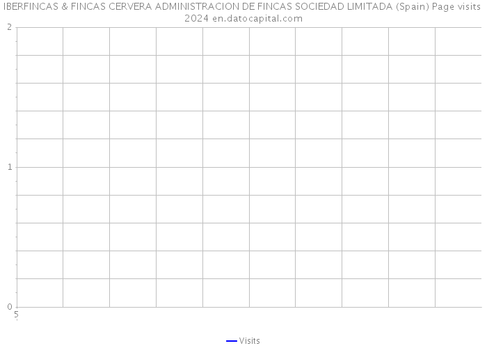 IBERFINCAS & FINCAS CERVERA ADMINISTRACION DE FINCAS SOCIEDAD LIMITADA (Spain) Page visits 2024 