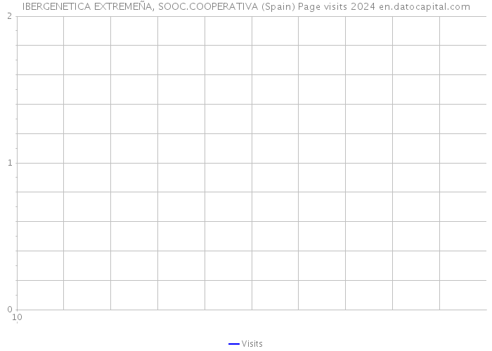 IBERGENETICA EXTREMEÑA, SOOC.COOPERATIVA (Spain) Page visits 2024 