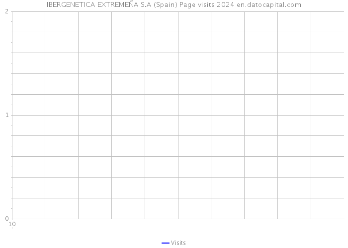 IBERGENETICA EXTREMEÑA S.A (Spain) Page visits 2024 