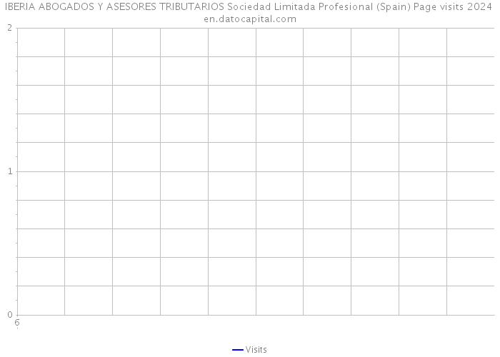 IBERIA ABOGADOS Y ASESORES TRIBUTARIOS Sociedad Limitada Profesional (Spain) Page visits 2024 