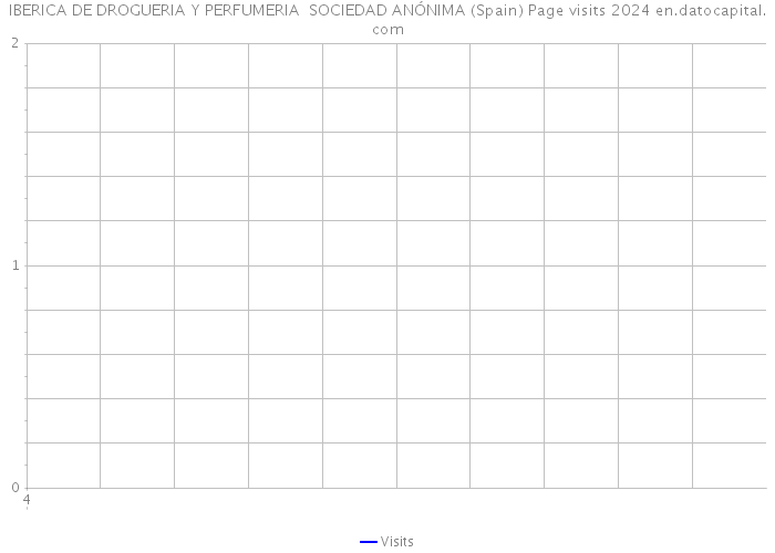 IBERICA DE DROGUERIA Y PERFUMERIA SOCIEDAD ANÓNIMA (Spain) Page visits 2024 