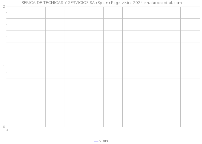 IBERICA DE TECNICAS Y SERVICIOS SA (Spain) Page visits 2024 