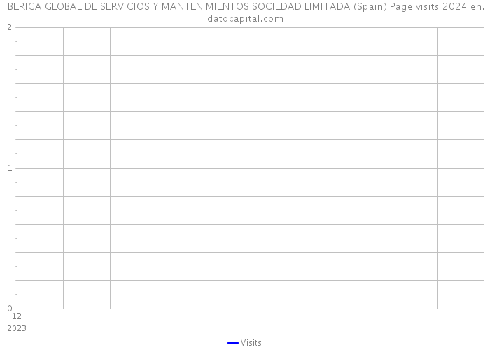 IBERICA GLOBAL DE SERVICIOS Y MANTENIMIENTOS SOCIEDAD LIMITADA (Spain) Page visits 2024 