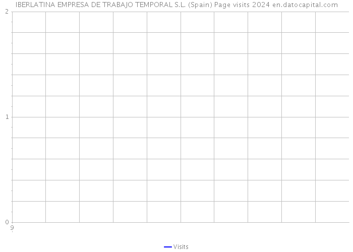 IBERLATINA EMPRESA DE TRABAJO TEMPORAL S.L. (Spain) Page visits 2024 