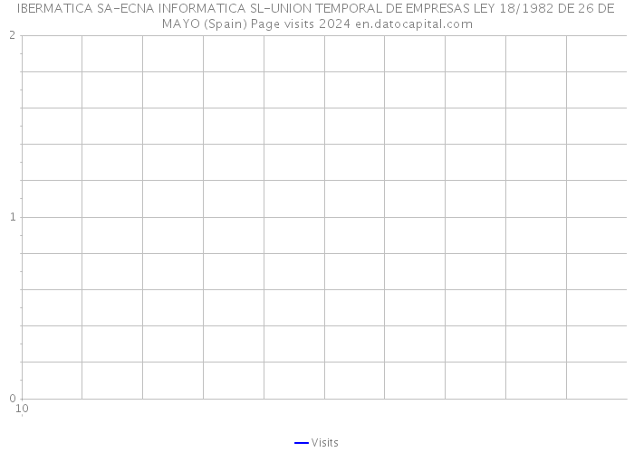 IBERMATICA SA-ECNA INFORMATICA SL-UNION TEMPORAL DE EMPRESAS LEY 18/1982 DE 26 DE MAYO (Spain) Page visits 2024 