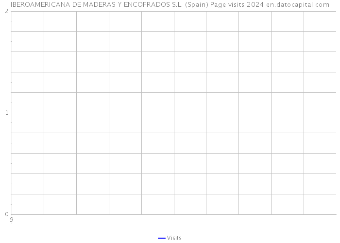 IBEROAMERICANA DE MADERAS Y ENCOFRADOS S.L. (Spain) Page visits 2024 