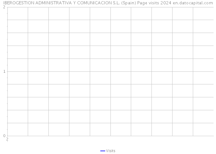 IBEROGESTION ADMINISTRATIVA Y COMUNICACION S.L. (Spain) Page visits 2024 