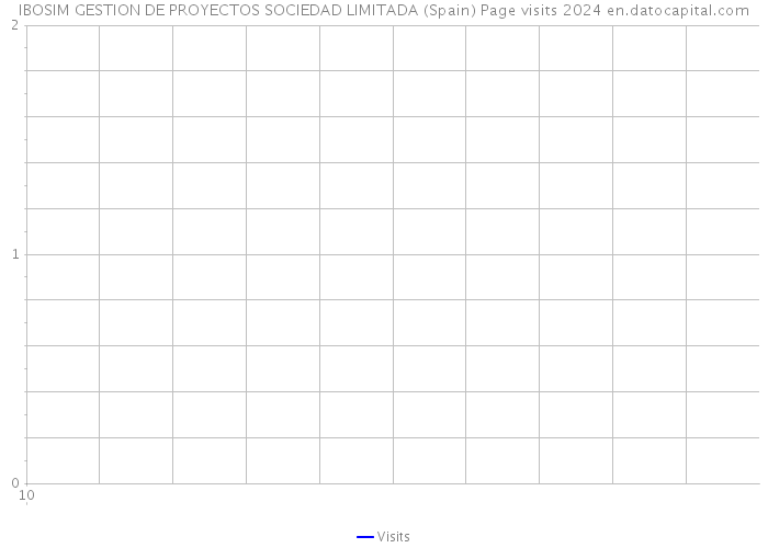 IBOSIM GESTION DE PROYECTOS SOCIEDAD LIMITADA (Spain) Page visits 2024 